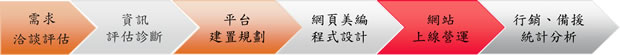 完整網站平台建置流程